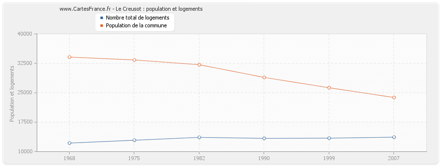 Le Creusot : population et logements